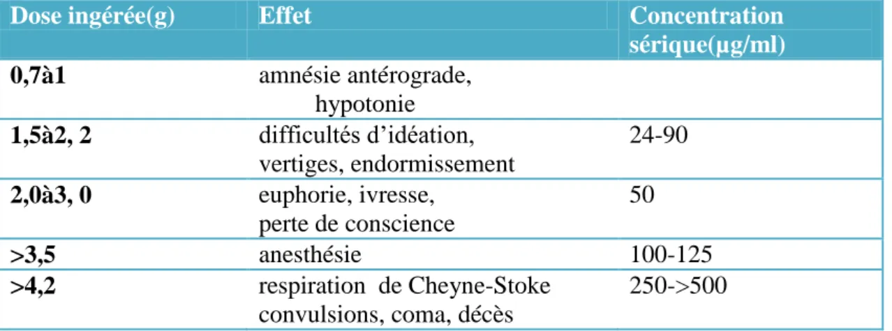 Tableau IX. Relations entre la dose de GHB ingérée, les effets observés et la concentration  sérique 