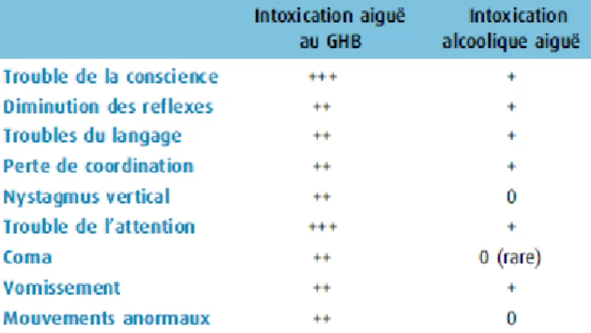 Tableau  X. Intoxication aiguë à l‟acide gamma-hydroxy-butyrique (GHB)                           et  intoxication alcoolique aiguë  