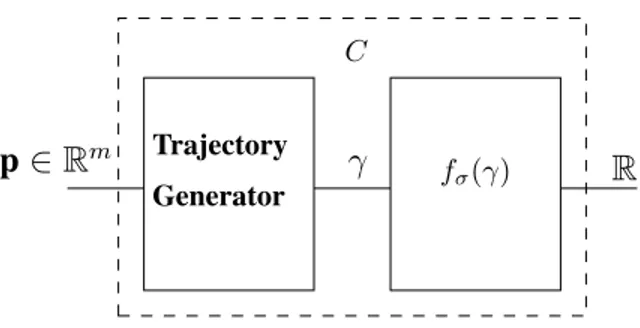 Fig. 1. The mapping to approximate. The Trajectory Generator takes in input a vector of parameters defining a step, and must return a unique trajectory