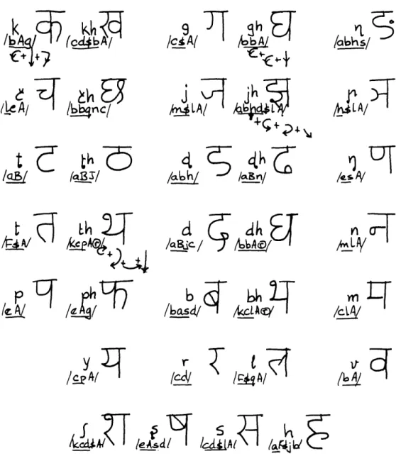 Fig.  XV-  11. The  33  Devanagari  consonants  and  their