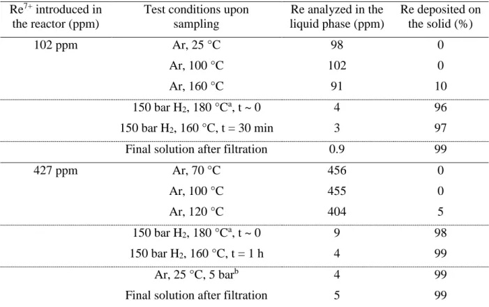 Table  2.  Immobilization  of  Re  during  in  situ  synthesis  of  bimetallic  catalysts  from  2wt%Pd/TiO 2  in aqueous solution, under Ar, then under H 2  pressure