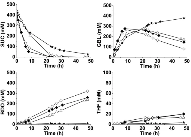 Fig.  5.  Influence  of  the  Re  loading  introduced  in  situ  on  the  2wt%Pd/TiO 2   catalyst  on  the  performances  for  SUC  hydrogenation  (activation  duration  of  1  h)