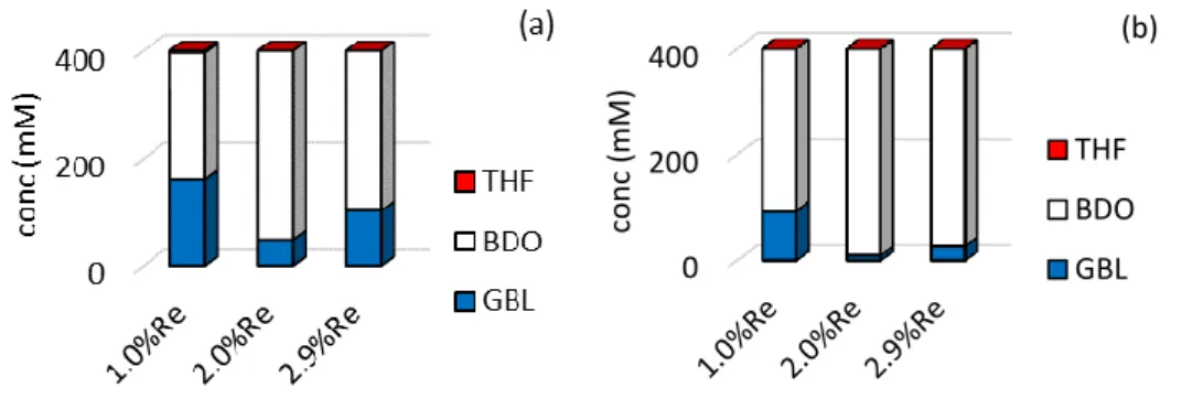 Fig.  6.  Influence  of  the  Re  loading  introduced  in  situ  on  the  2wt%Pd/TiO 2   catalyst  on  the  performances for GBL hydrogenation (activation duration of 1 h) after (a) 24 h and (b) 48 h