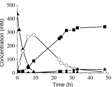 Fig. 1. Hydrogenation of succinic acid in the presence of 3.4wt%Re-2wt%Pd/TiO 2  prepared by  ex situ SI method: () SUC, () GBL, (■) BDO, () THF