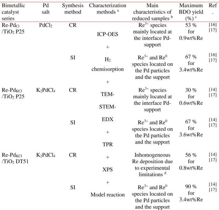 Table 1. Summary of the main characteristics and catalytic performances of Re-2wt%Pd/TiO 2