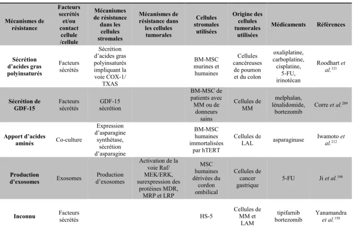 Tableau 12 : Différents mécanismes de chimiorésistance des cellules tumorales impliquant des facteurs sécrétés par les  MSC 
