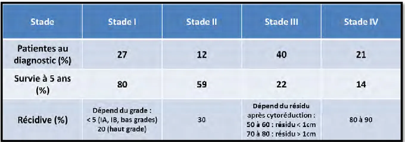 Tableau 3 : Répartition des patientes au moment du diagnostic, taux de survie et de récidive en fonction du stade 