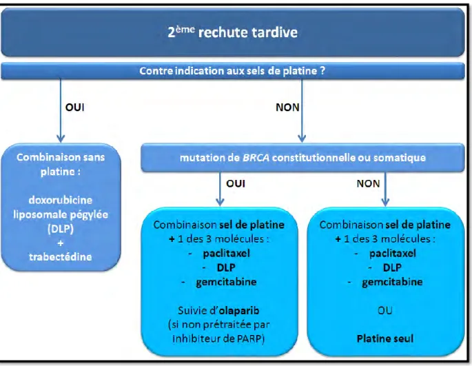 Figure 5 : Stratégie thérapeutique de la deuxième rechute tardive selon les recommandations d'un groupe d'experts  français 52