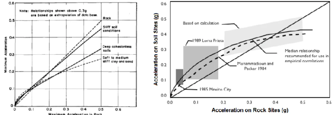 Figure  I.3. Comparison  between  acceleration  on  soil  sites and  rock  sites.  (a)