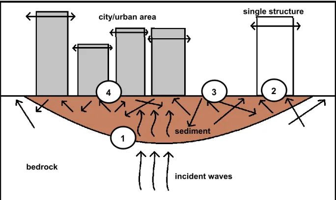 Figure 1.1. Ground motion modification at near surface of an urban area bedrock