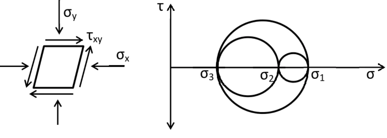 Figure 1.2. Stress state and its Mohr circle representation at any points in a soil mass under  earthquake excitation  