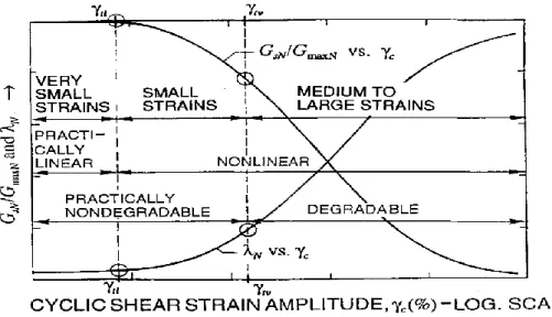 Figure 1.4. Typical shear degradation modulus and damping curves in function of shear strain  (after Vucetic, 1994)