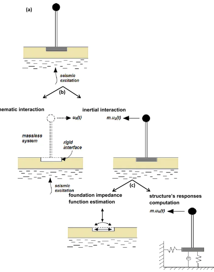 Figure 1.6. (a) The geometry of soil-structure interaction problem; (b) decomposition of ISS  into  kinematic  and  inertial  interaction;  (c)  decomposition  of  inertial  interaction  into estimation of foundation impedance function and structure system