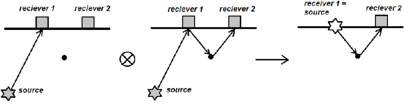 Figure 1.10. (left). Emitted wave from source to surface receiver 1. (middle). Reflected waves  captured  by  receiver  2