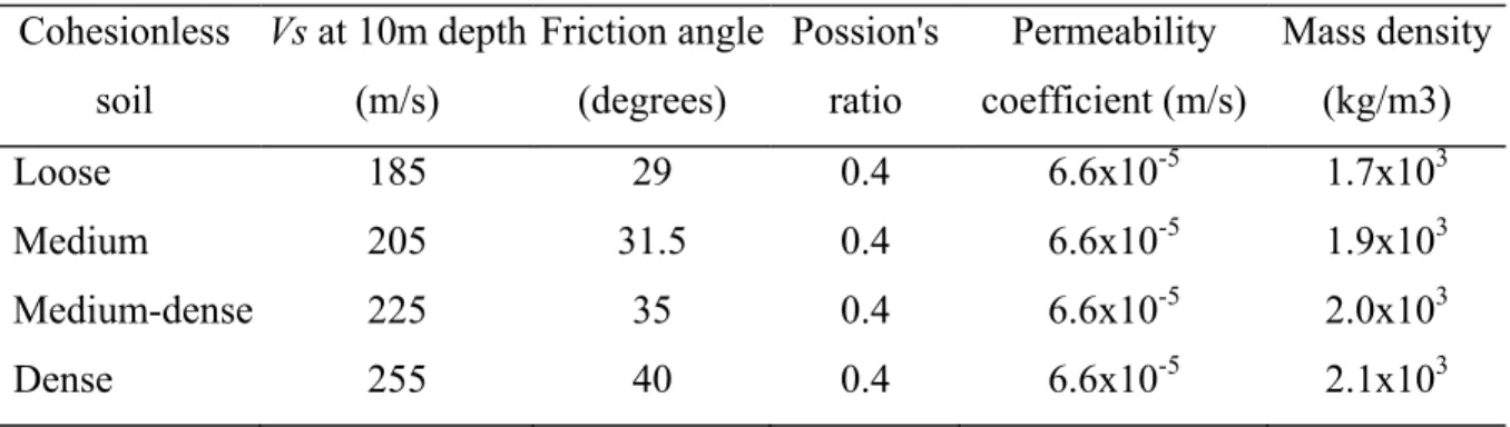 Table 2.1. Soil Properties for the synthetic models tested in Cyclic1D ( Elgamal et al., 2010)  Cohesionless  soil  Vs at 10m depth (m/s)  Friction angle (degrees)  Possion's ratio  Permeability  coefficient (m/s)  Mass density (kg/m3)  Loose  185  29  0.4