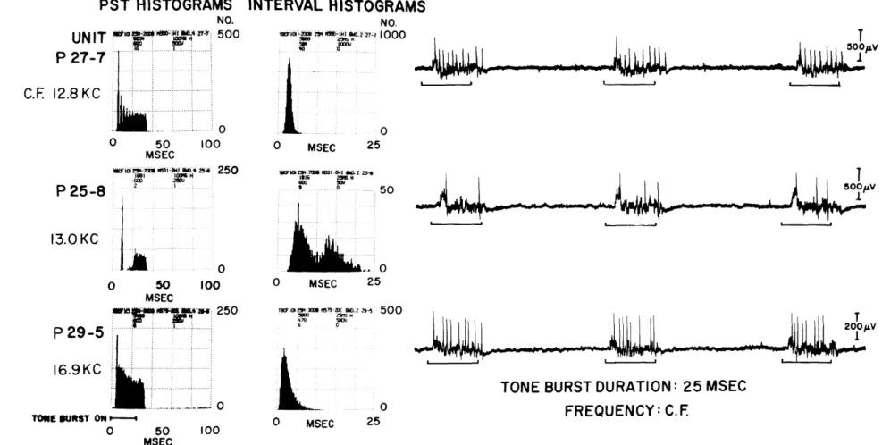 Fig.  XXV-1. Poststimulus  time  and  interval  histograms  of  responses  to  tone-burst  stimuli  for  3 different  units