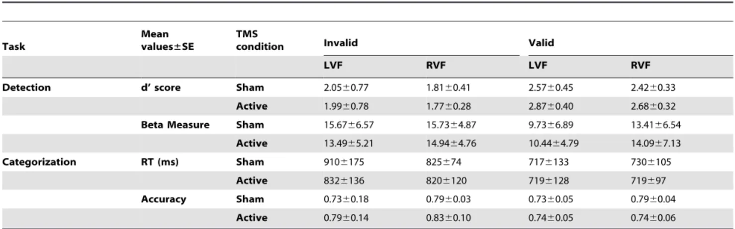 Table 2. Data from TMS-induced modulations of FEF pre-target activity on visual performance after cue-driven attentional orienting (Experiment 2).