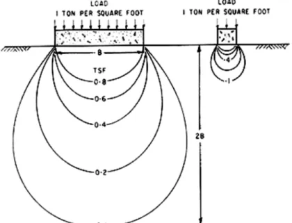 Figure 1. Lines of equal vertical stress caused by surface loads.