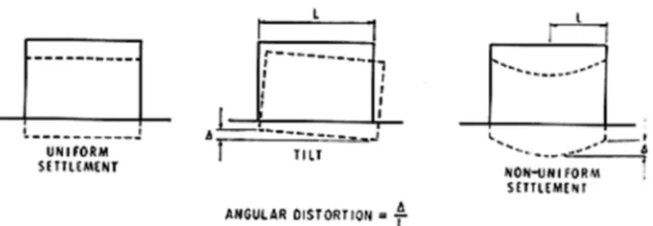 Figure 2. Types of settlement.