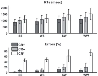 Fig. 1. Explicit task. Mean Reaction Times (RTs) and error rates are illustrated for each relation (CR+: conceptually related; CR : conceptually unrelated; CR°: