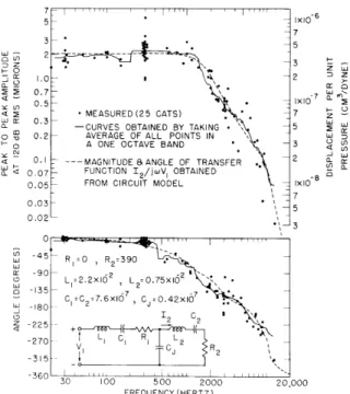 Fig.  XXXI-3. Transfer  characteristic  based  on  data  from  25  cats.
