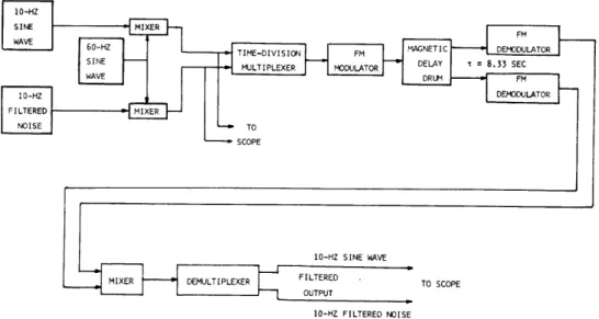 Fig.  XXXI-7.  System  for  multichannel  time-domain  filtering.