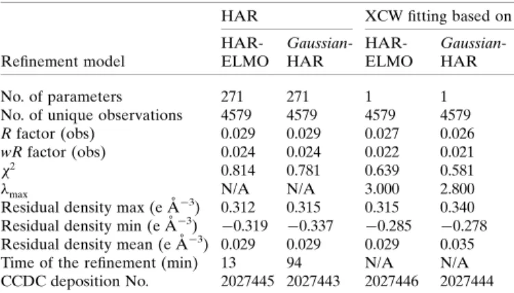 Fig. 4 visualizes the assumptions and approximations that are used in HAR-ELMO and Gaussian-HAR at the level of the electron density
