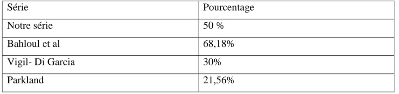Tableau 4 pourcentage des biopsie hépatique réalisé au cours de la SHAG [10,12,22] 