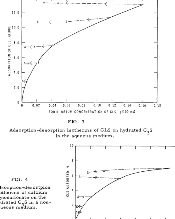 FIG.  4  i s o t h e r m s   of  calcium  lignosulfonate  on the  hydrated  C3S  in a non-  aqueous  medium