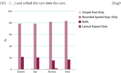 Figure 2.  Accomplishment and Achievement predicates in Main events (EngNS)