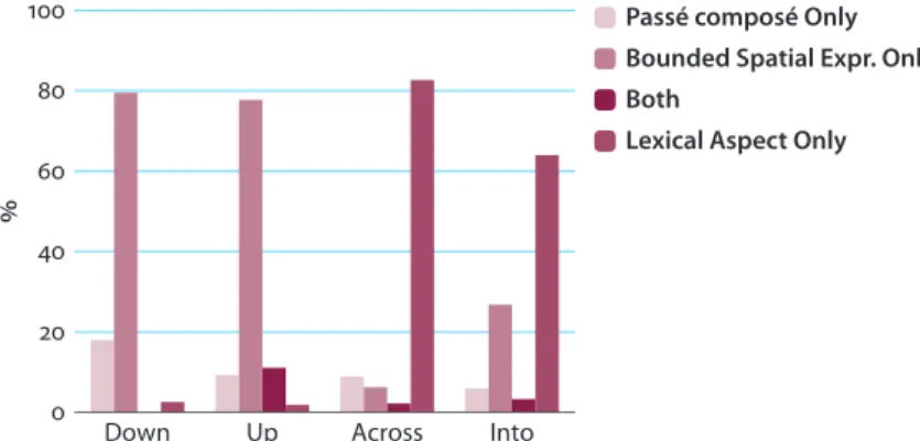 Figure 3.  Accomplishment and Achievement predicates in Main events (FrNS)