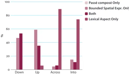 Figure 6.  Accomplishment and Achievement predicates in Main events (Learners Level 3)