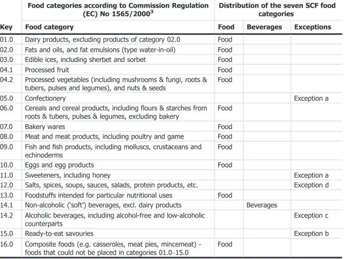 Table C.3: Distribution of the 18 food categories listed in Commission Regulation (EC) No 1565/2000 3 into the seven SCF food categories used for TAMDI calculation (SCF, 1995)