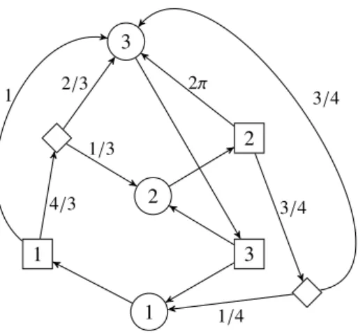 Figure 2: Graph that encodes the operator from Example 26. Min vertices are depicted by circles, Max vertices are depicted by squares, Random vertices are depicted by diamonds