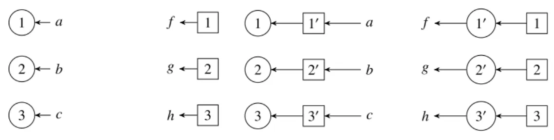 Figure 5: First transformation of a graph. Min vertices are presented by circles, Max vertices are presented by squares.