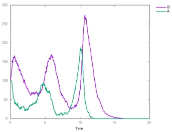 Fig. 3. Almost sure extinction of the predator obtained in the stochastic semantics of Ex