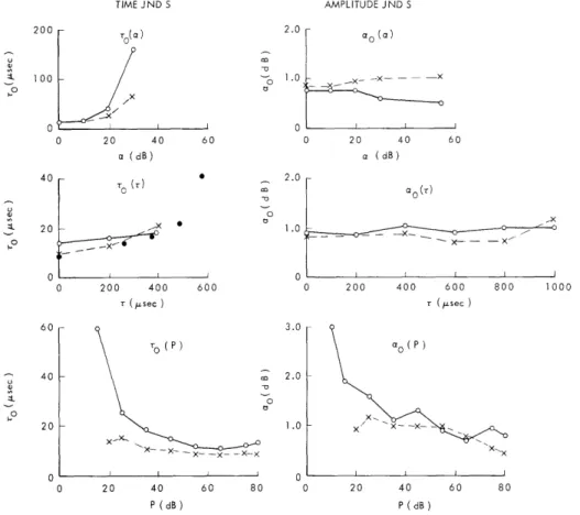 Fig.  XIHI-1. Just-noticeable  differences  in  interaural  time  and  inter- aural  amplitude  for  a  500-Hz  tone  as  functions  of   inter-aural  time  T,  interaural  amplitude  a,  and  power  level P