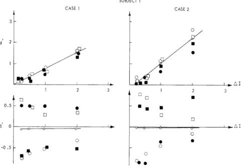 Fig.  XIII-4.  Effect  of  previous  trial  on  d'  and  P'  for  Subject  4  in  cases 1  and  2