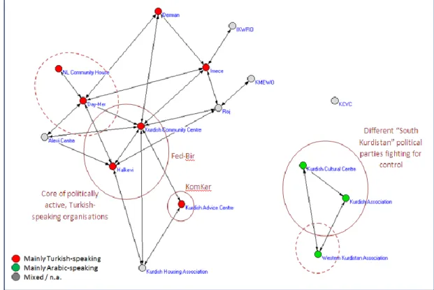 Figure 6: Sub-networks: linguistic groups and political affiliations. 