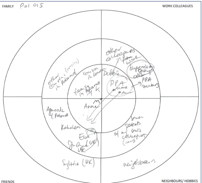 Figure  1:  The  personal  network  of  Agnieszka,  a  respondent  from  the  Polish  migrants  study