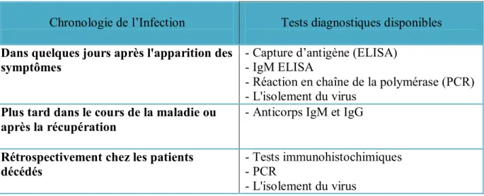 Tableau I : Tests diagnostiques selon la chronologie de l’infection à virus Ebola [32] 