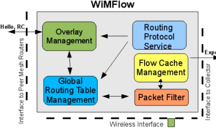 Fig. 4: Design of WiMFlow on a mesh router