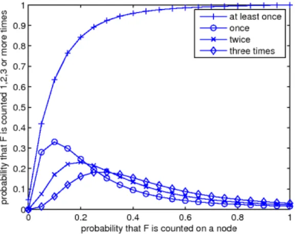 Fig. 5: Probability that a flow is monitored once, twice, three times and at least once for a network size D=20