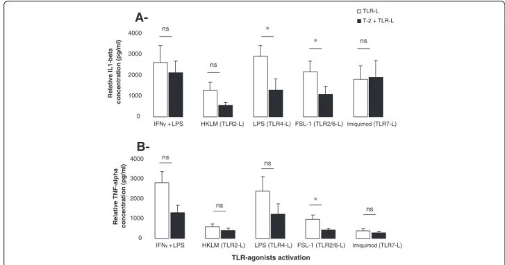 Figure 2 Concentration of IL-1 β and TNF- α in supernatants of PAM pre-incubated with T-2 toxin