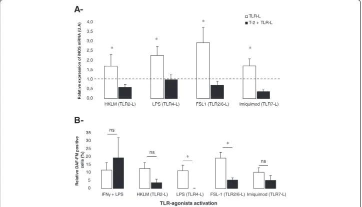 Figure 3 Analysis of relative expression of iNOS mRNA (A) and nitric oxide (NO) production (B) in PAM pre-treated with T-2 toxin.