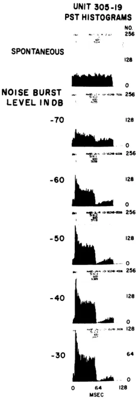 Fig.  XXXIII-3. PST  histograms  of  a  primary  auditory-nerve  fiber to  bursts  of  noise  as  a  function  of  stimulus  level.