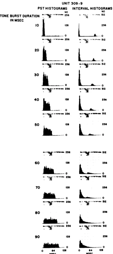 Fig. XXXIII-4.  PST  histograms  of  a  primary  auditory-nerve  fiber  to  tone  bursts  as a  function  of  burst  durations