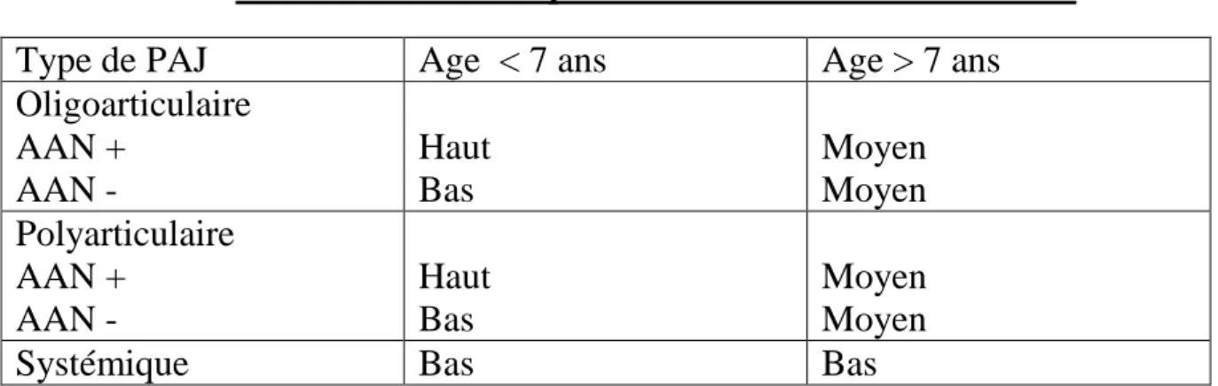 Tableau n°3 : le risque relatif de survenue de l’uvéite  Type de PAJ  Age  &lt; 7 ans  Age &gt; 7 ans   Oligoarticulaire  AAN +  AAN -  Haut Bas  Moyen Moyen  Polyarticulaire  AAN +  AAN -   Haut Bas  Moyen Moyen 