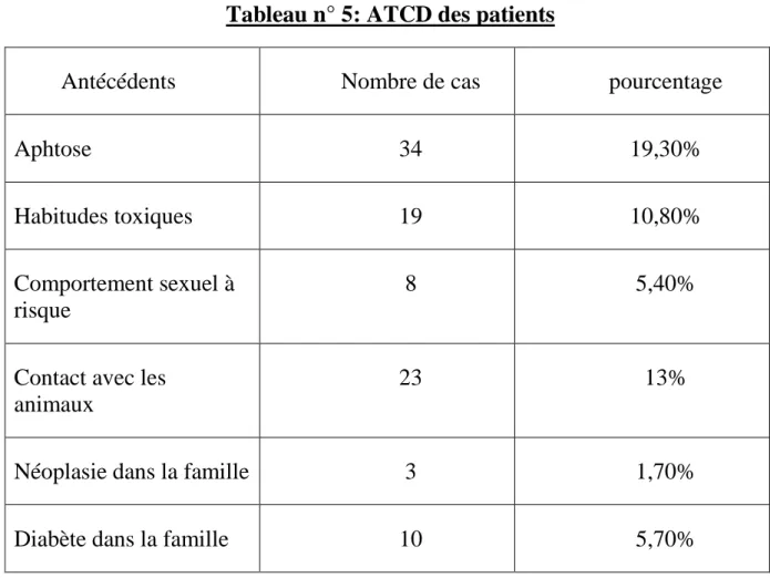 Tableau n° 5: ATCD des patients 