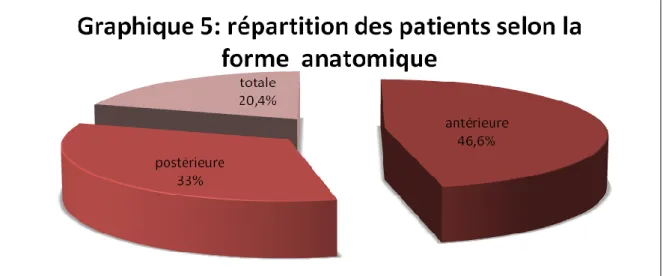 Graphique 6:répartition selon la latéralité